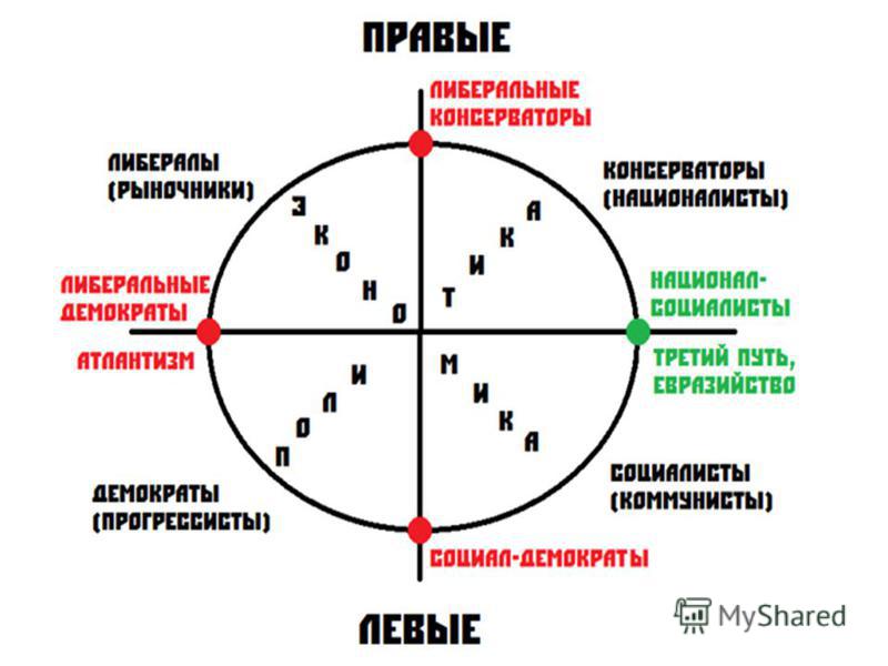 Схема левые и правые идеологии