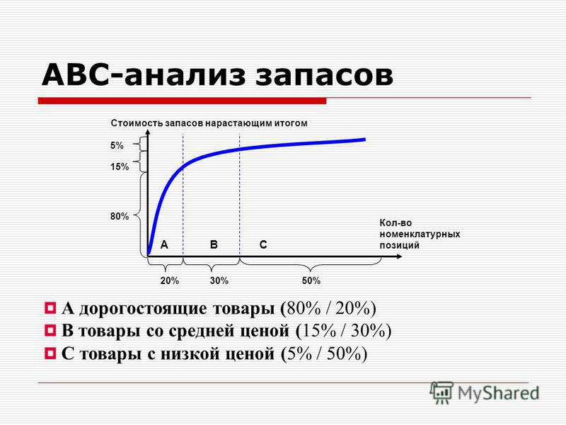 Abc анализ схема