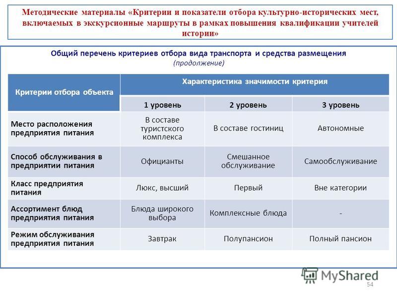 Критерии материала. Перечень критериев. Общий перечень. Разработка перечень критериев. Критерии оценки предприятия питания.