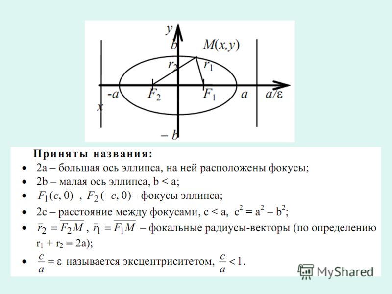 Определить полуоси. Полуоси фокусы эксцентриситет эллипса. Эллипс эксцентриситет фокусы эллипса. Кривая второго порядка эллипс уравнение. Эллипс кривая второго порядка формула.