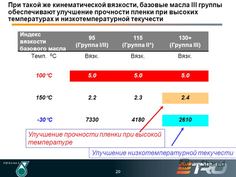 Что такое вязкость. Производители базовых моторных масел. Группы базовых масел. Моторные масла 3 группы. Производители базовых масел в мире.