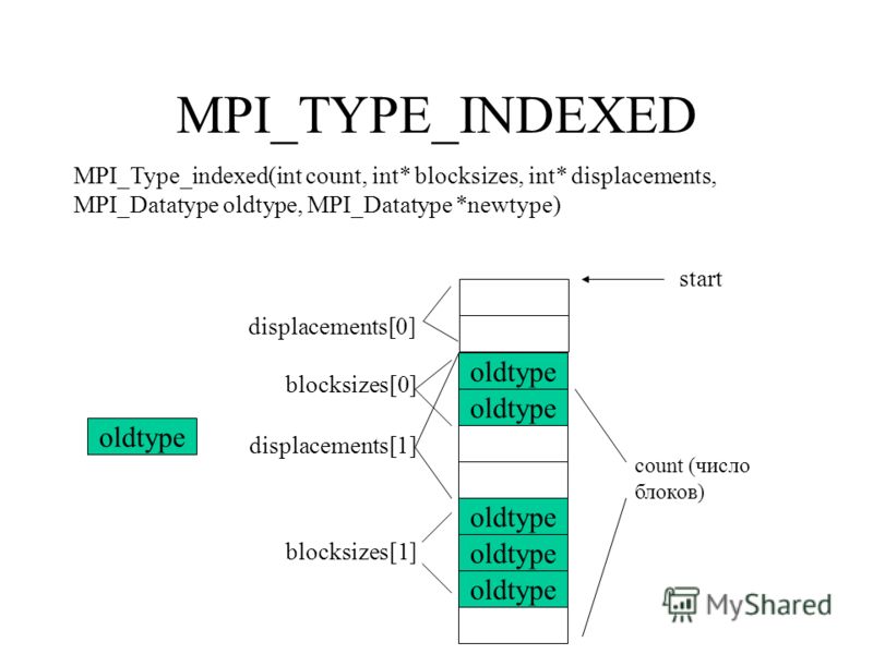 Index types. MPI gather. MPI (message passing interface). MPI_Type_Indexed схема. MPI пакет.