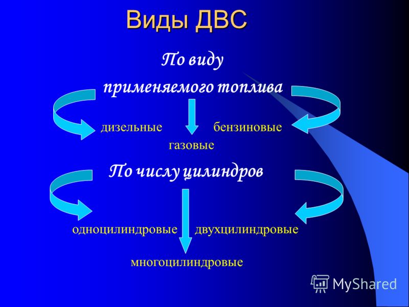 Типы двигателей. Разновидности ДВС. Типы двигателей внутреннего сгорания. Ви́ды двигателей внутреннего сгорания. Типи двигателя внутреннего сгорания.