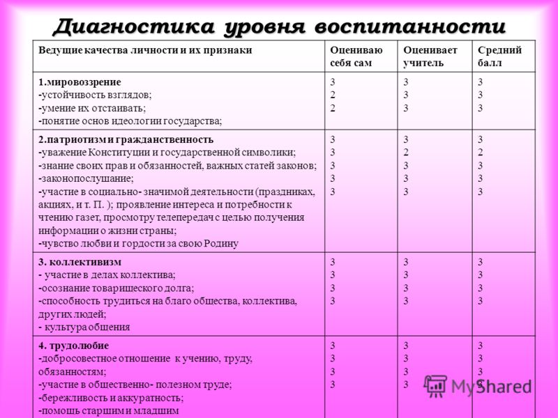 Учащиеся проанализировали данные в целях выявления. Методики диагностики воспитанности. Уровень воспитанности детей. Уровни воспитанности школьников. Методы выявления степени воспитанности учащихся.