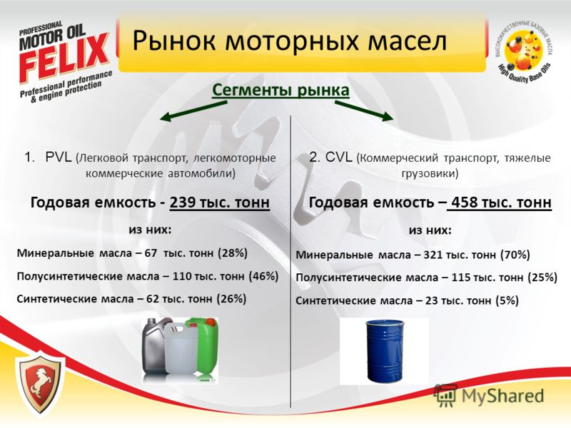 Площадь масла. Рынок автомасел. Рынок автомобильных масел. Емкость рынка моторных масел России. Анализ рынка моторных масел.