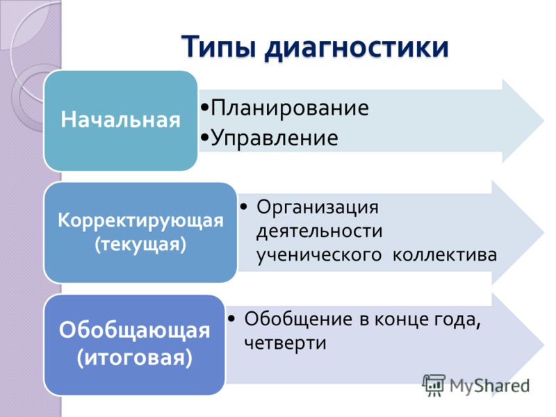 Диагностический вид. Типы диагностики. Типы диагностирования. Виды педагогической диагностики. Диагностический вид деятельности.