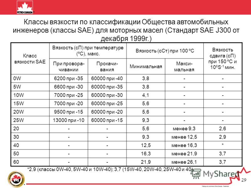 Густота моторного масла таблица