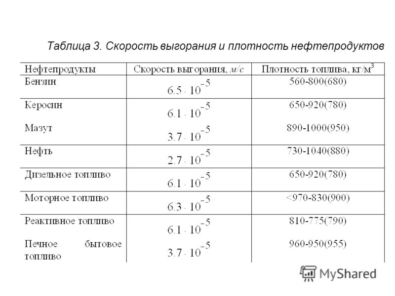 Плотность горючих материалов