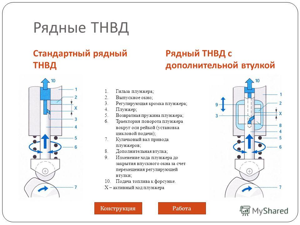 Схема работы плунжерной пары тнвд