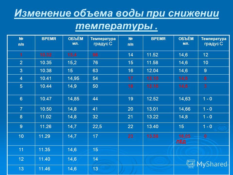 На сколько изменится температура. Изменение объема воды. Объем воды температура. Как изменяется объем воды при изменении температуры. Плотность воды при замерзании.