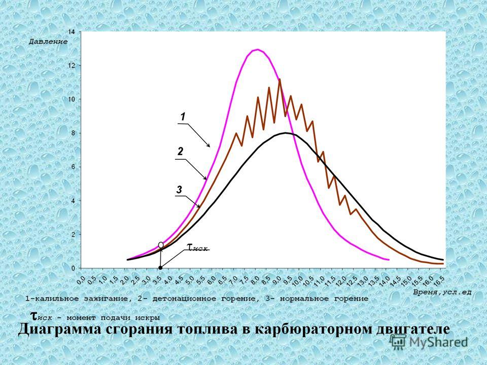 Диаграмма сгорания топлива