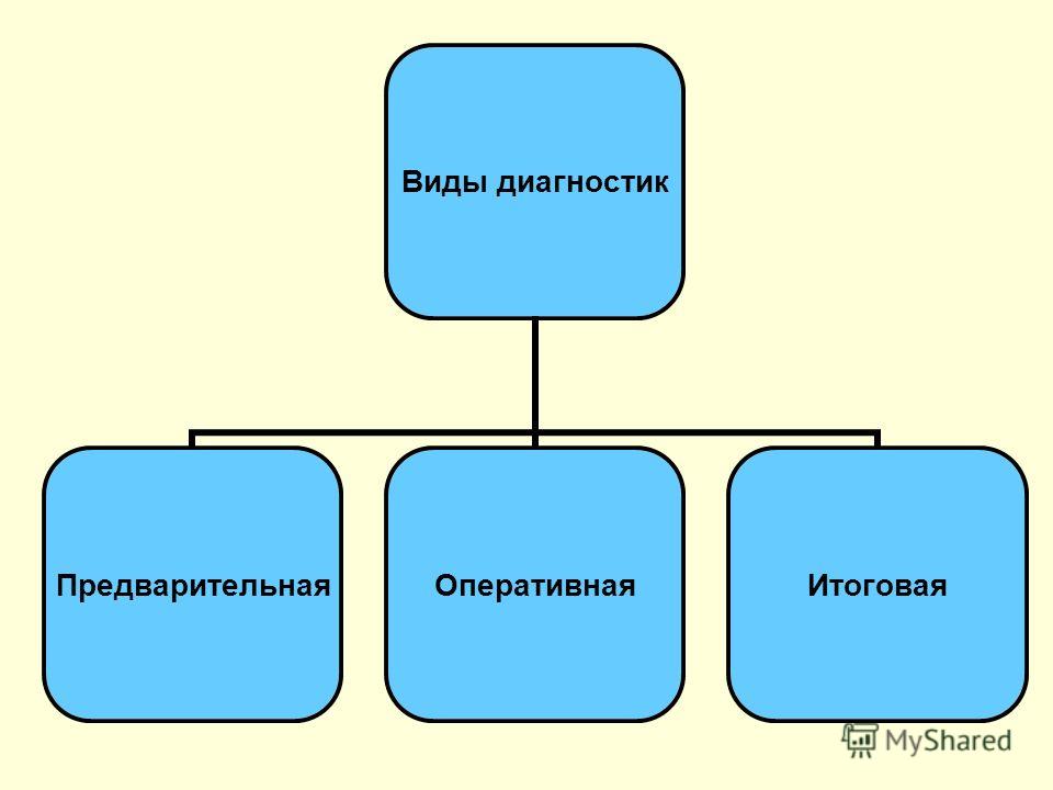 Виды диагностики