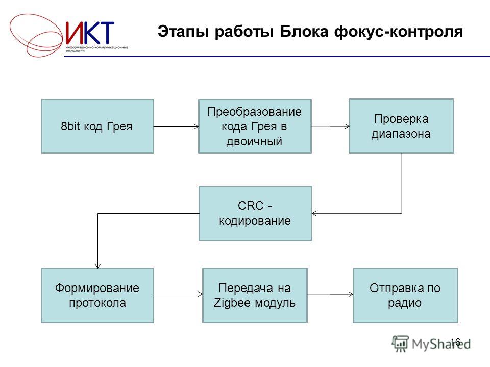 Работа блока