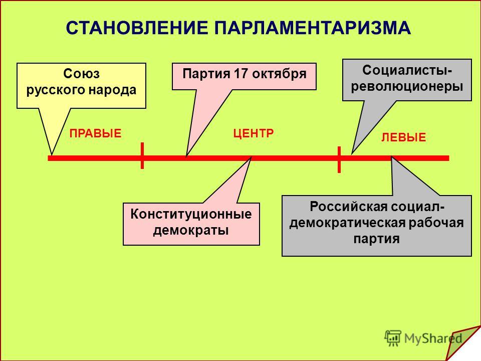 Левая русский. Становление парламентаризма. Союз русского народа партия правая или левая. Союз русского народа Союз 17 октября. Конституционные демократы левые или правые.