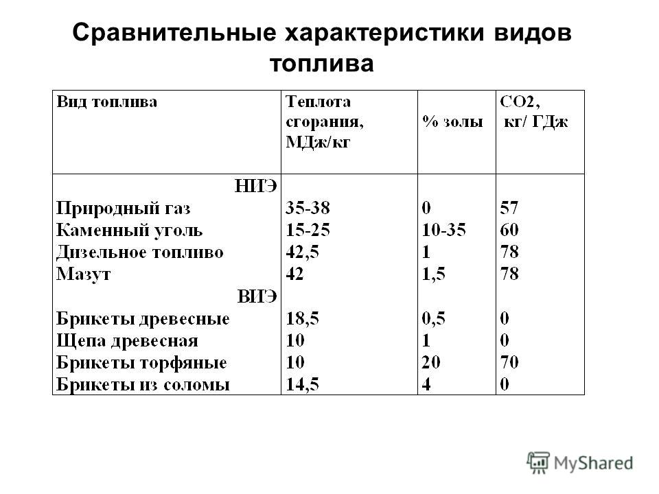 Состав горючего топлива