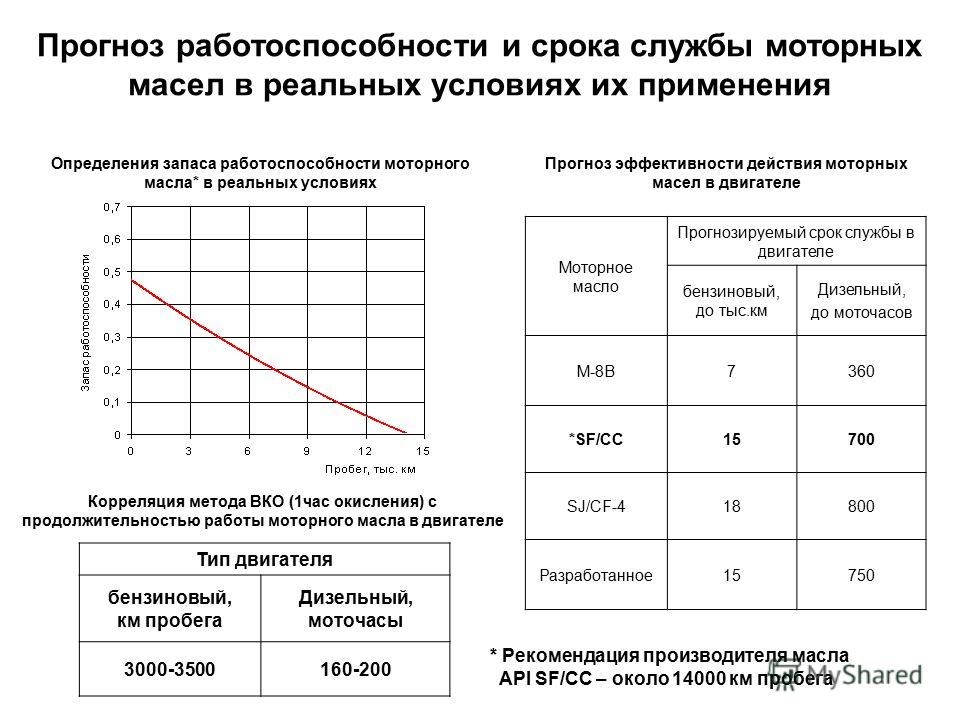 Сколько моточасов надо менять масло. Срок службы моторного масла по моточасам. Периодичность замены моторного масла синтетика. Моточасы синтетического масла. Сроки замены масла в ДВС.