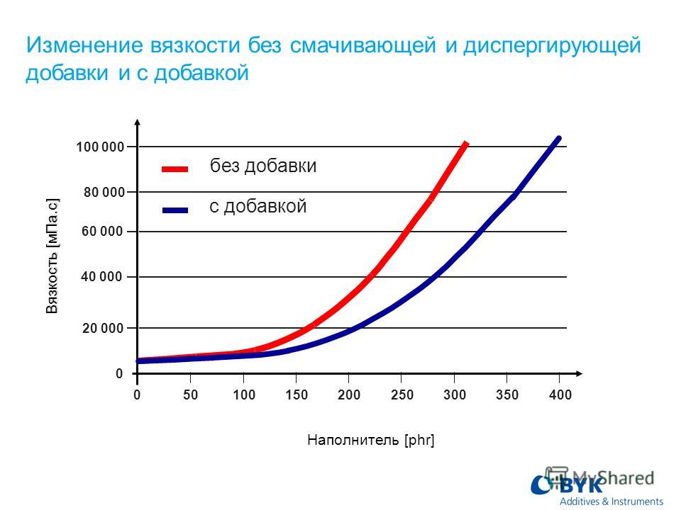 Увеличение вязкости. Вязкость МПА С. Изменение вязкости. График вязкости. Влияние вязкости масла на температуру.