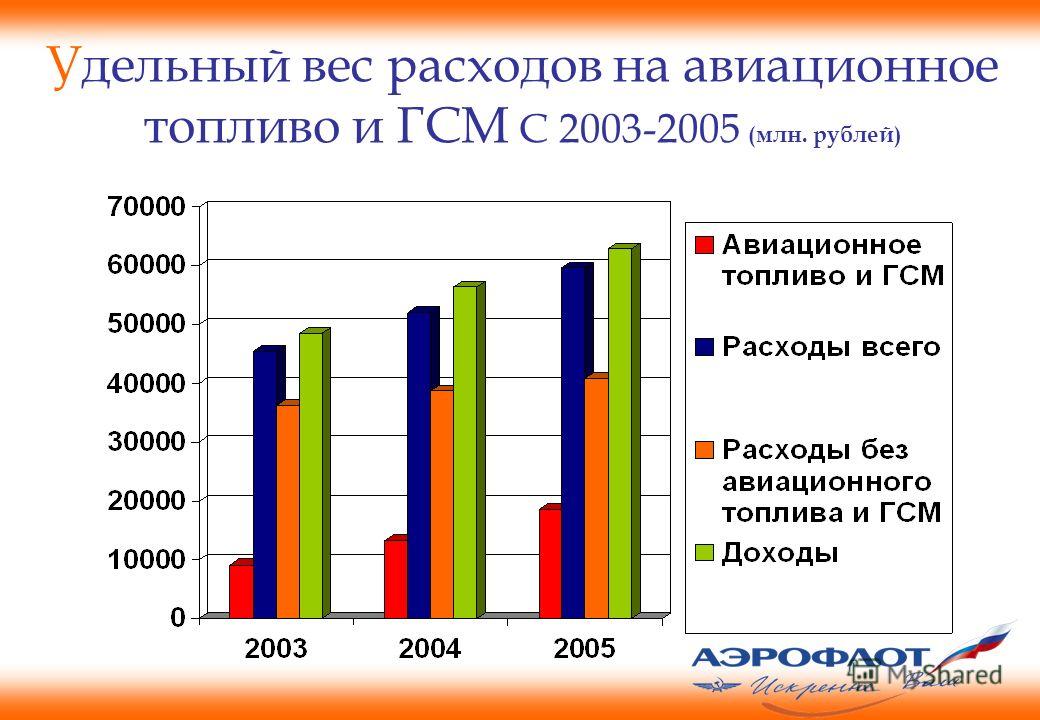 Повышен удельный вес