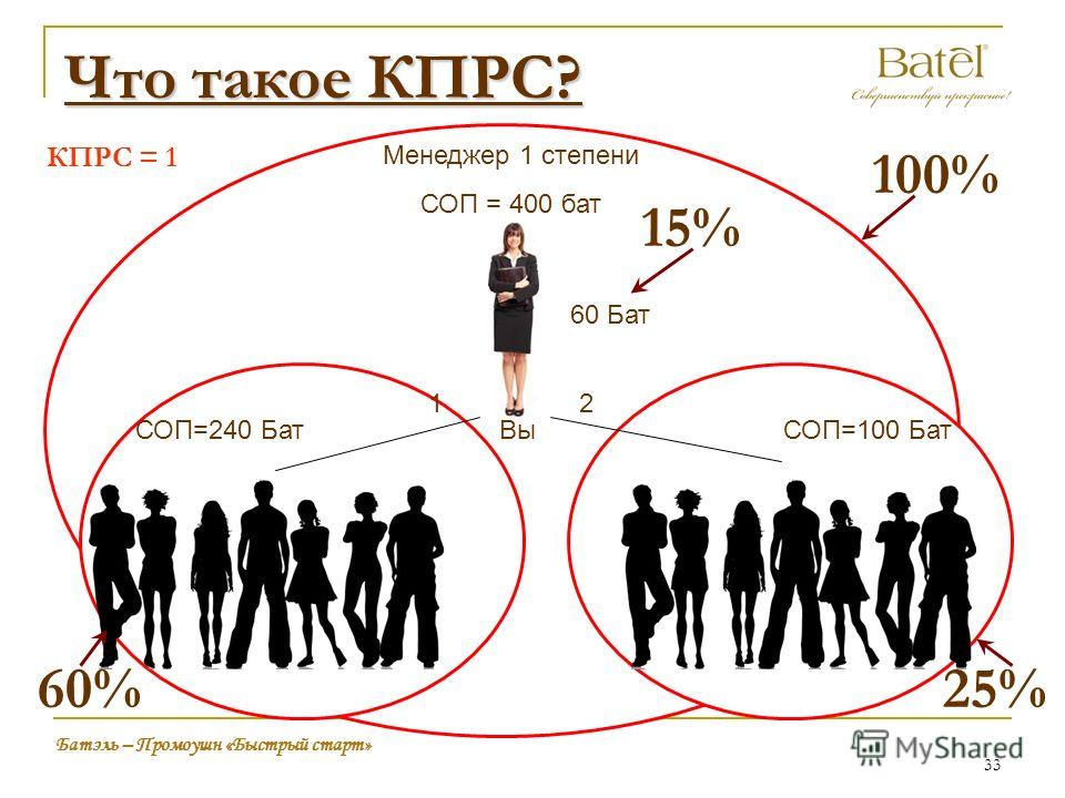Степени менеджеров. Быстрый старт Батэль. Бонус быстрый старт Батэль.
