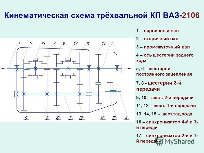 Трехвальная коробка передач схема