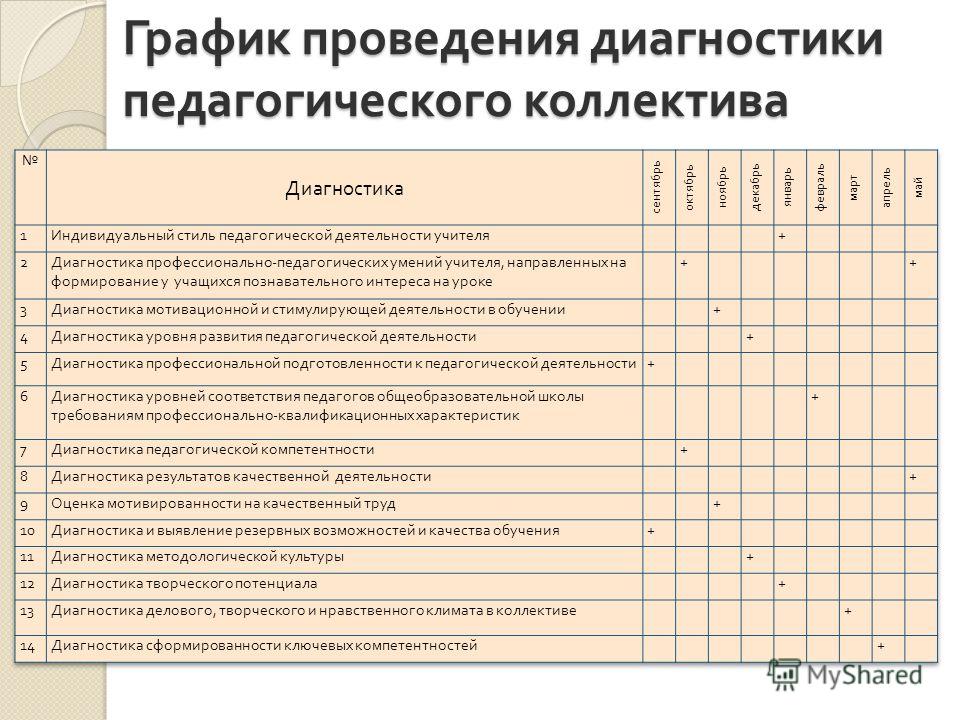 Проведение диагностических работ. График проведения диагностики. Педагогическая диагностика таблица. Анализ результатов педагогической диагностики. План педагогической диагностики.