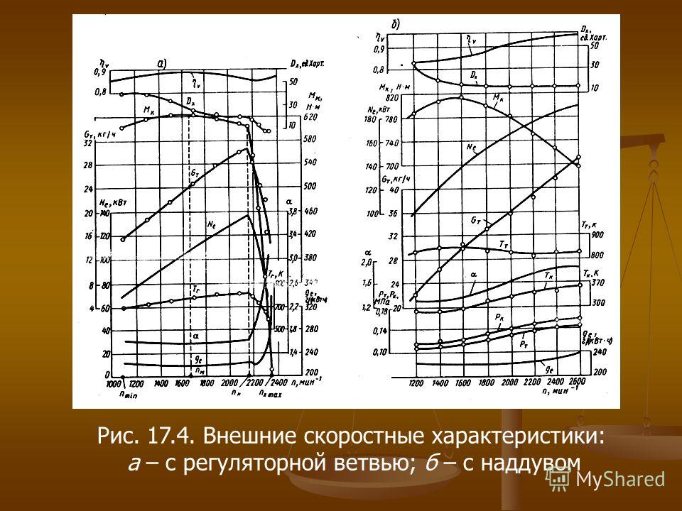 Характеристиками 17. Скоростная характеристика дизеля с регуляторной ветвью. Внешняя скоростная характеристика дизеля с регуляторной ветвью. Регуляторная характеристика двигателя. Внешняя скоростная характеристика с наддувом.