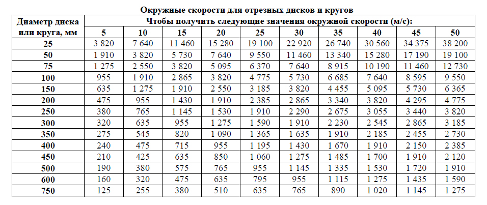 Образец станка при обработке детали преодолевает силу сопротивления 500 н