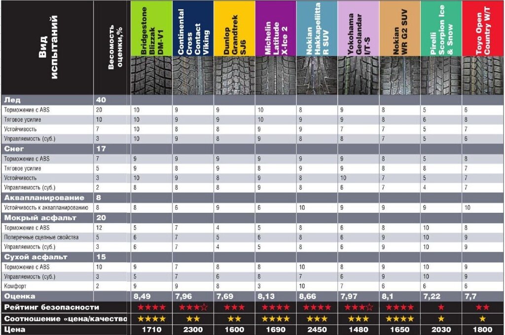 Рейтинг зимней шипованной резины 2024