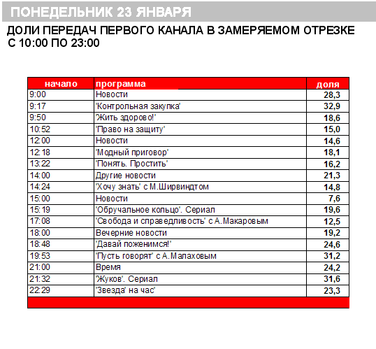 Какая передача лучше