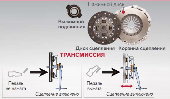 Выжимаю сцепление появляется скрежет газель