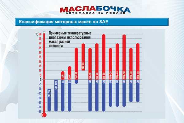 Классификация масел. Классификация масел моторных для бензиновых двигателей. Масла моторные классификация и обозначение. Классификация САЕ масел моторных. Градация моторных масел.