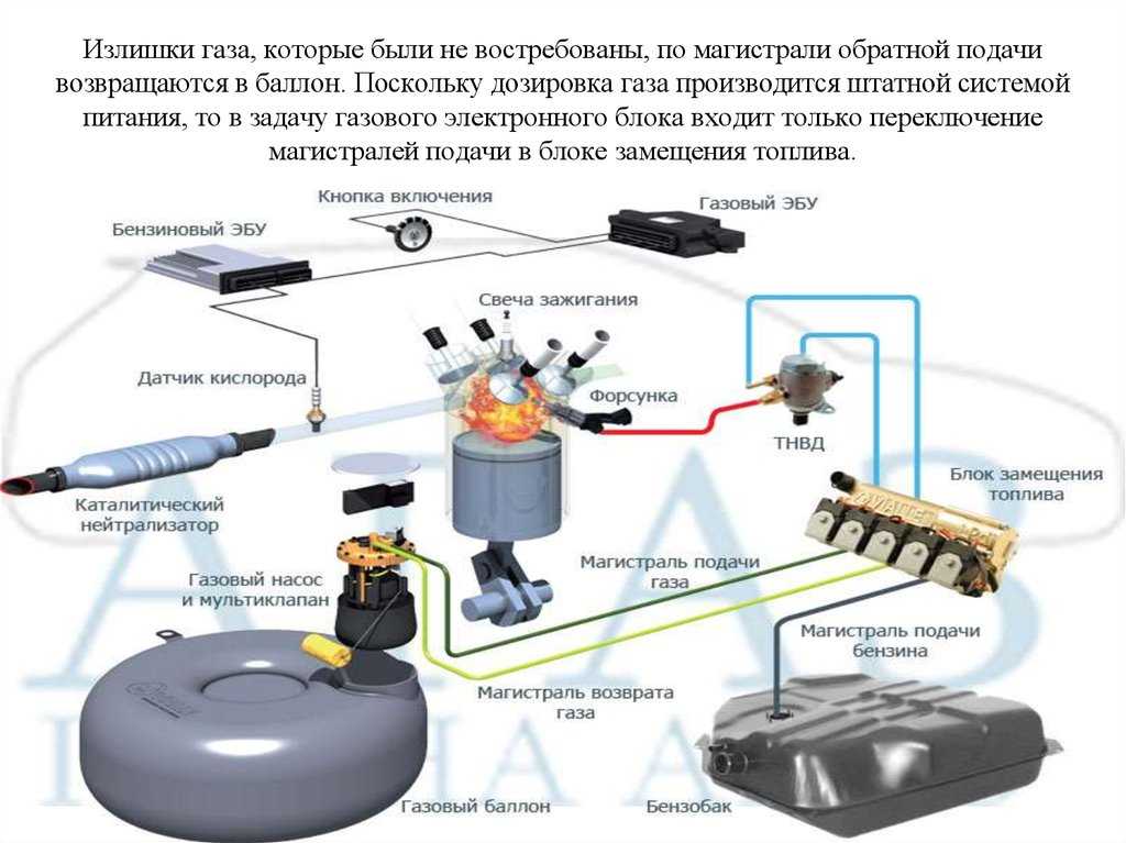 Билеты газового оборудования. Блок замещения ГБО 4 поколения. Система ГБО 4. ГБО 4 поколения баллон. Газовый регулятор 2 поколение ГБО.