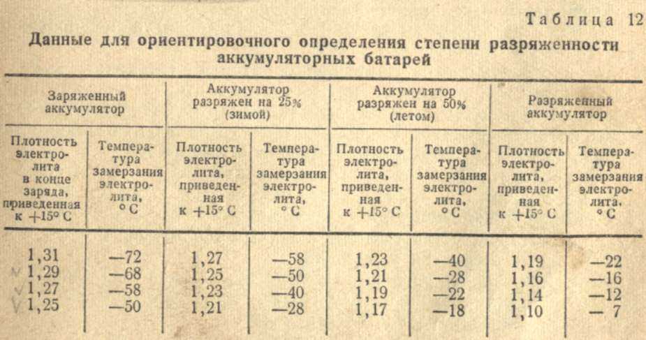 Замерзание электролита в аккумуляторе таблица