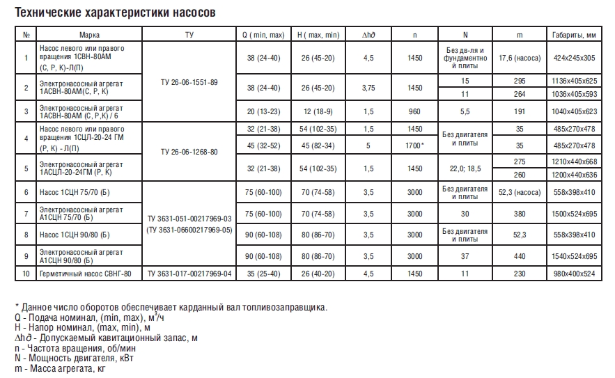 Характеристика агрегата. Насос син 50 таблица. Производительность насоса 9т таблица. Син-32 характеристики насоса. Технические характеристики насоса 92а-4.