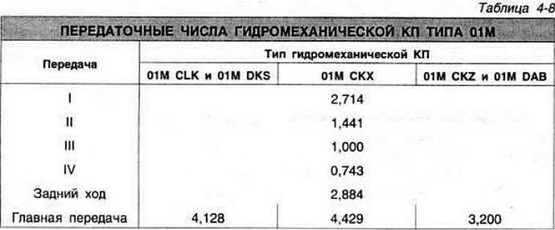 Передаточные числа газ 51. Передаточные числа КПП Фольксваген т4 грузовой. КПП ГАЗ Валдай передаточные числа. Передаточные числа Пассат б4. Передаточные числа и КПП ГАЗ Валдай ч д245.