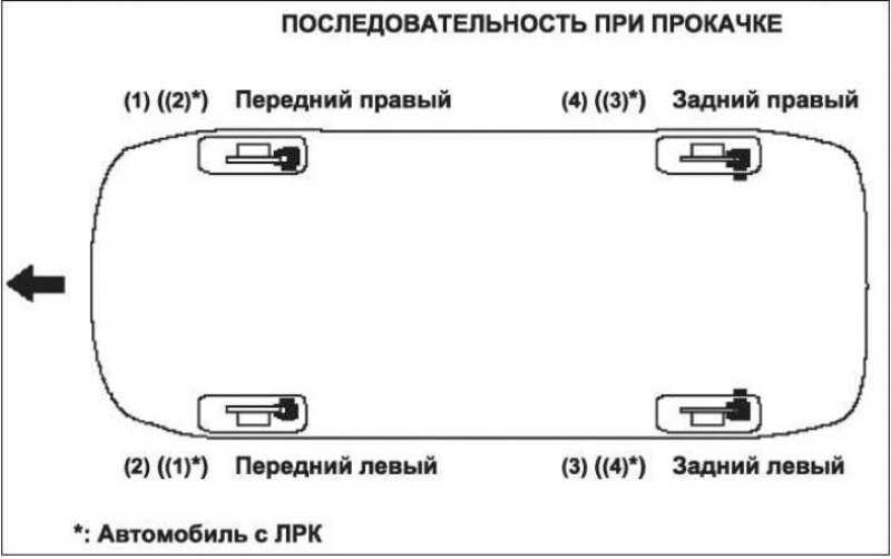 Ниссан прокачать тормоза. Схема прокачки тормозов Honda Civic. Порядок прокачки тормозов ВАЗ 2115 схема. Порядок прокачки тормозов зонда Цивик. Схема прокачки тормозов Цивик 4д.