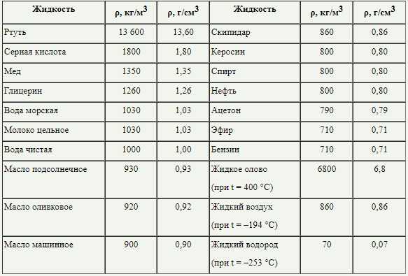 Плотность ртути в кг м3 таблица