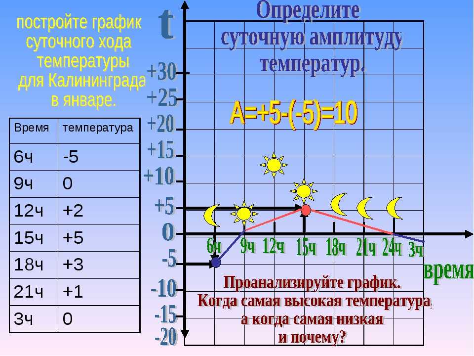 Как сделать диаграмму погоды