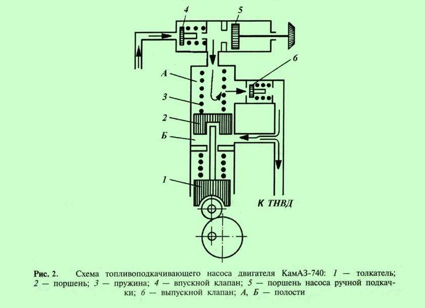 Насос низкого давления схема. Топливоподкачивающий насос низкого давления дизельного двигателя. Схема топливоподкачивающего насоса дизеля. Помпа ТНВД КАМАЗ 740 схема. Схема топливоподкачивающего насоса дизельного двигателя.