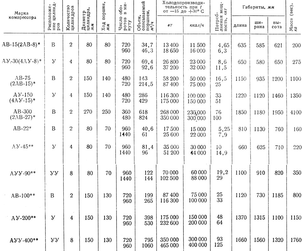 Характеристики компрессора. Расшифровка марки компрессора 5г600. Таблица поршневых компрессоров. Поршневой компрессор характеристики. Таблица поршней с размерами для компрессора.