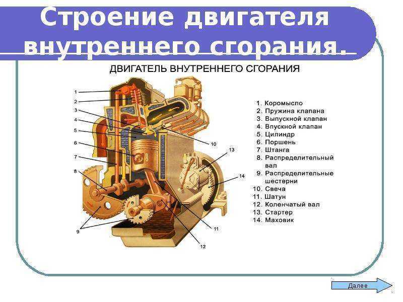 Устройство двигателя внутреннего сгорания с картинками авто