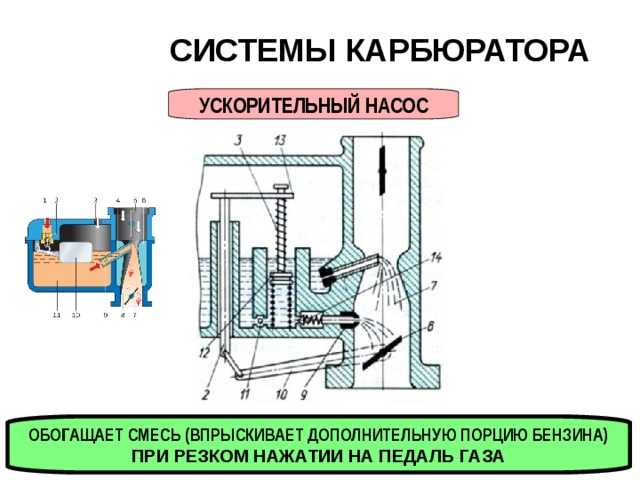 Ускорительный насос карбюратора. Схема ускорительного насоса карбюратора. Ускорительный насос карбюратора солекс 21073. Схема работы ускорительного насоса. Система ускорительного насоса карбюратора схема.