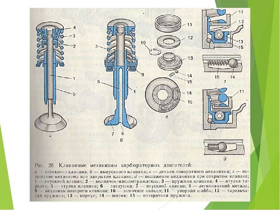 Клапан двигателя рисунок. Клапанный механизм ВАЗ 2106. Устройство клапана газораспределительного механизма. ВАЗ 2101 детали клапанного механизма. Клапанный механизм ГРМ.