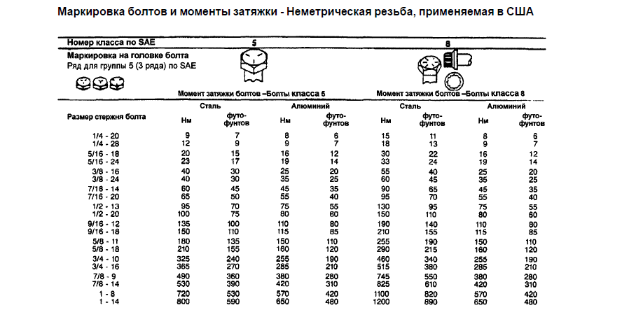 Обозначение момента затяжки на чертеже