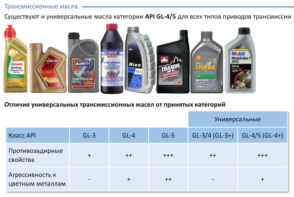 Чем отличаются автомобильные масла. Трансмиссионные масла вязкостью 75w-90. 80w90 трансмиссионное масло характеристики таблица. Марки моторных масел. Машинные масла марки.