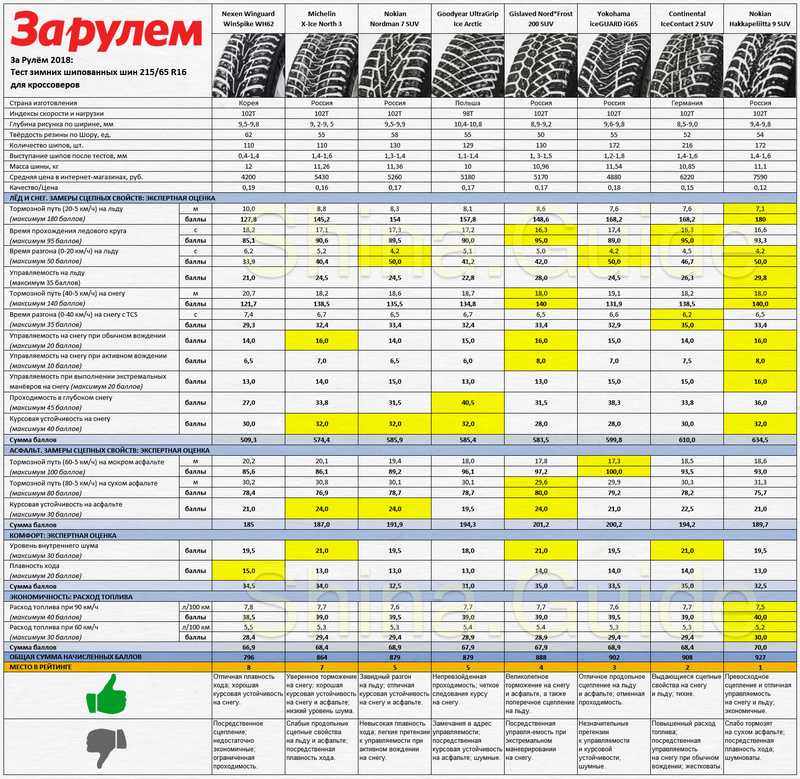 За рулем тест шипованных зимних шин размера 195 65 r15 2018