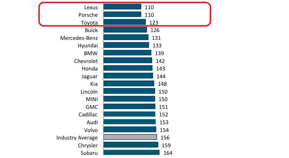 Какая bmw самая надежная