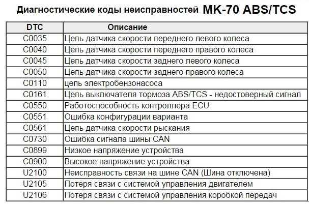 Код ошибки р0172 ваз