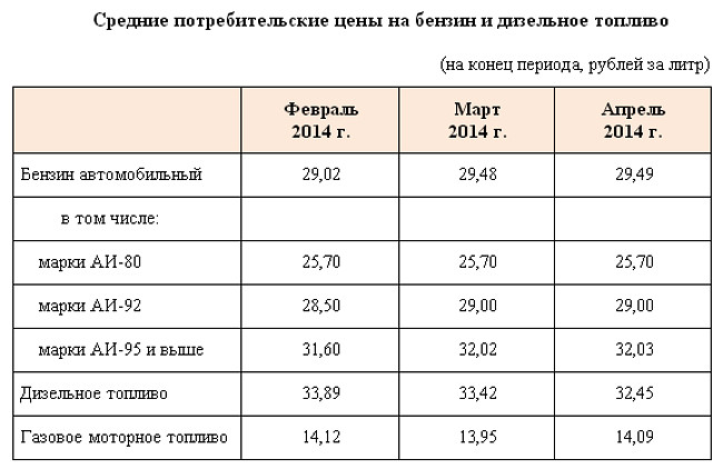 Стоимость Бензина 92 В Беларуси На Сегодня