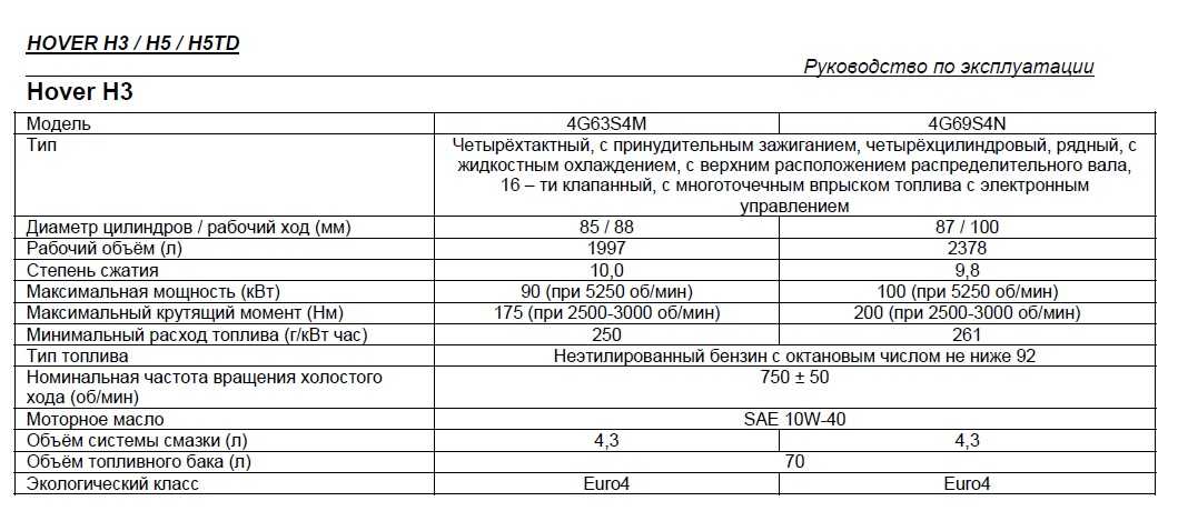 Хавал расход топлива отзывы. Заправочные емкости Hover h5 дизель. Ховер н2 технические характеристики. Заправочные емкости Ховер н3 бензин 2.0. Заправочные ёмкости Ховер н3.